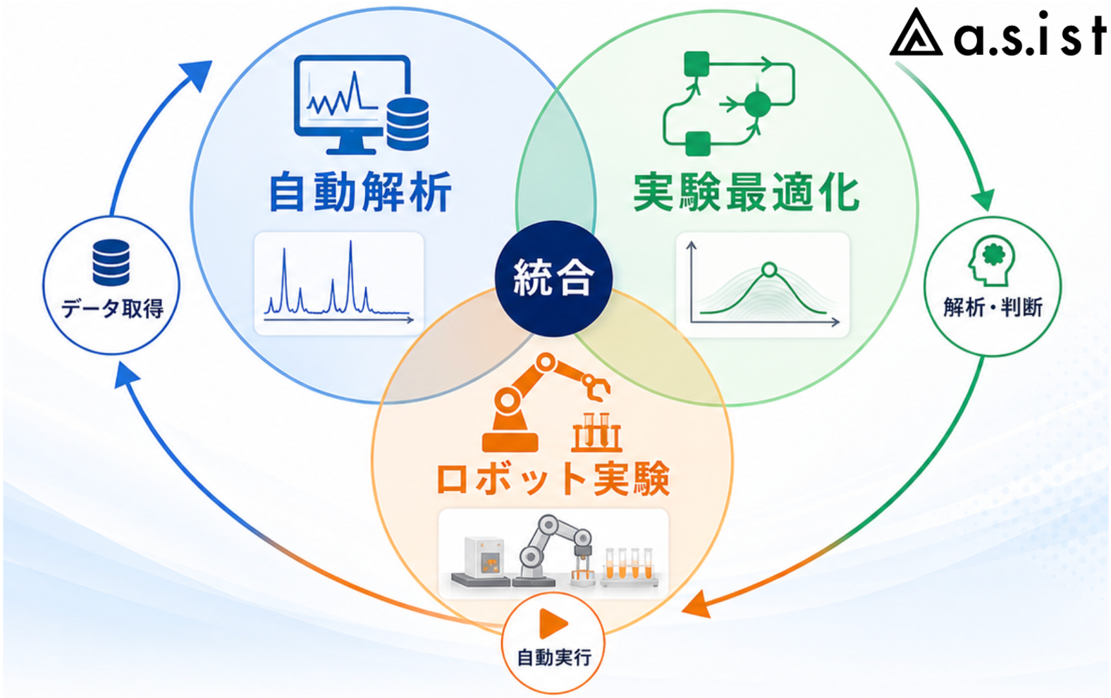 自立型材料開発システムの概念図(自動解析・実験最適化・ロボット実験の統合)